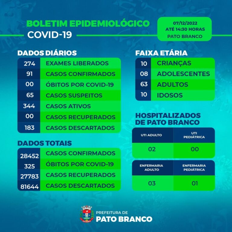 Dados de casos de COVID em Pato Branco na data de  08/12/22