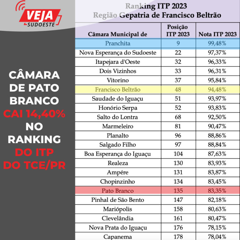 CÂMARA DE PATO BRANCO CAI 14,40%NO RANKING DO ITP DO TCE/PR