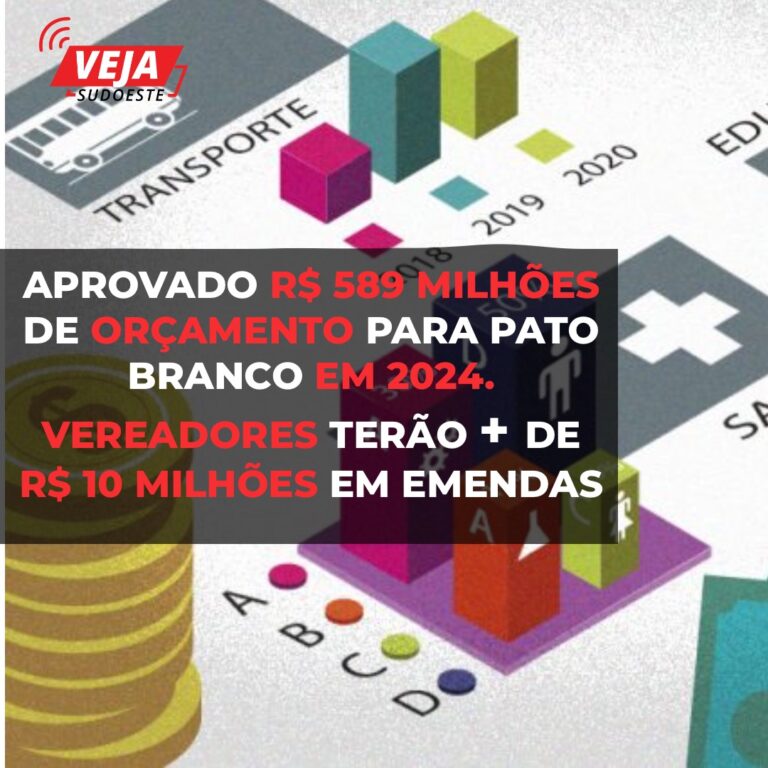 Aprovado R$ 589 milhões de orçamento para Pato Branco em 2024.