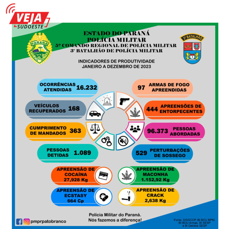 3BPM apresenta levantamento das ações de 2023