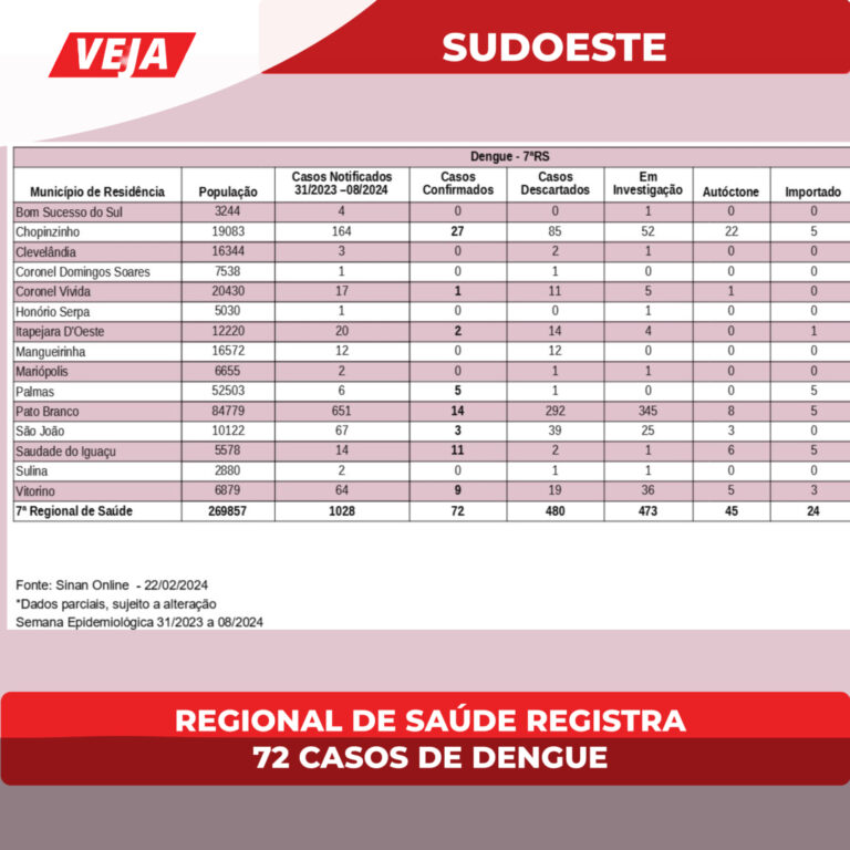 Regional de Saúde registra mais de 70 casos de dengue