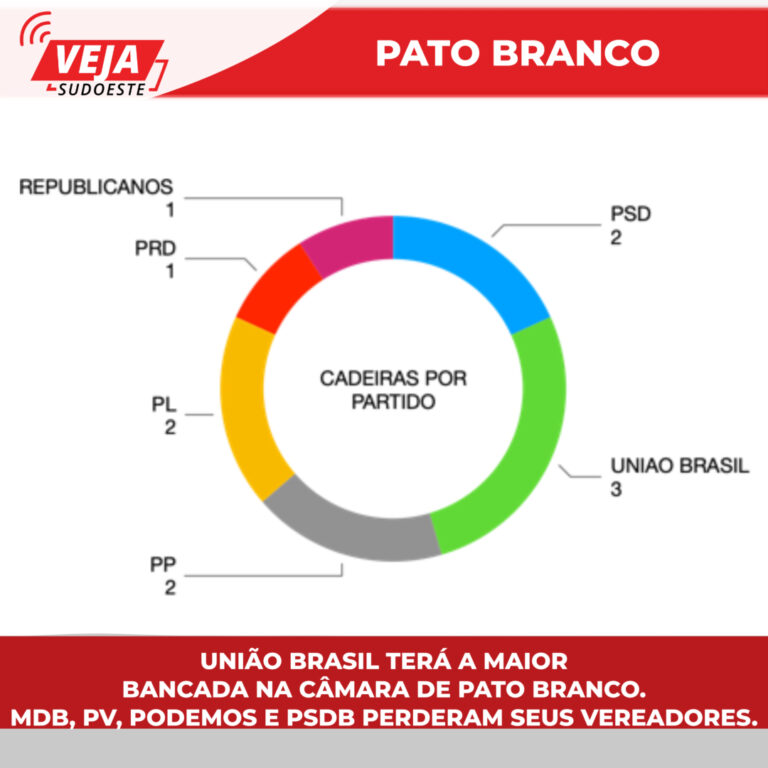 União Brasil terá maior bancada na câmara de Pato Branco. MDB, PV, PSDB e PODEMOS zeraram após a finalização da janela partidária.