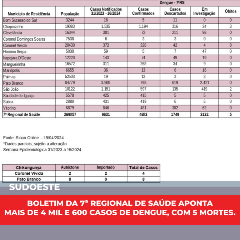 Boletim da 7ª Regional de Saúde aponta mais de 4 mil e 600 casos de dengue, com 5 mortes.